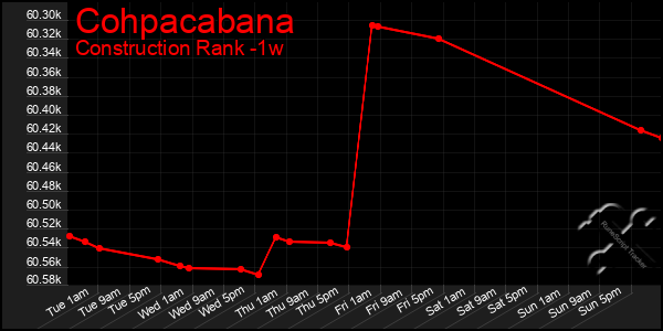 Last 7 Days Graph of Cohpacabana