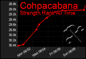 Total Graph of Cohpacabana