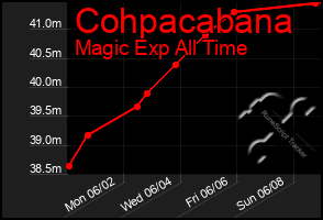 Total Graph of Cohpacabana