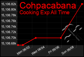 Total Graph of Cohpacabana