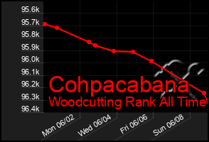 Total Graph of Cohpacabana