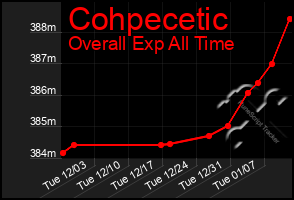 Total Graph of Cohpecetic