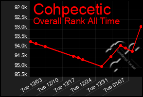 Total Graph of Cohpecetic