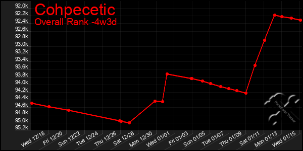 Last 31 Days Graph of Cohpecetic