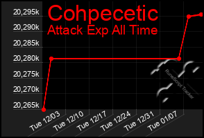 Total Graph of Cohpecetic