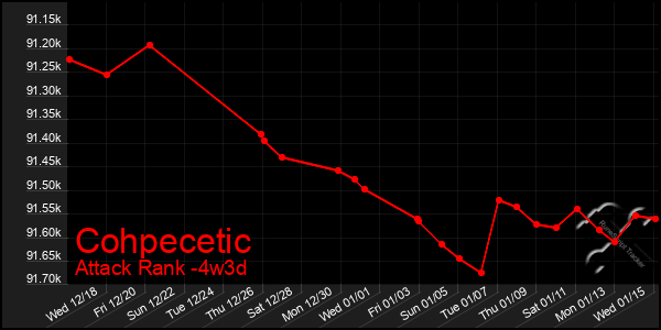 Last 31 Days Graph of Cohpecetic