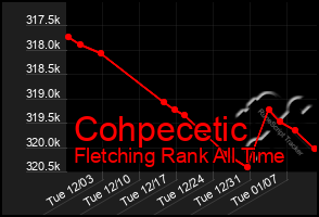 Total Graph of Cohpecetic