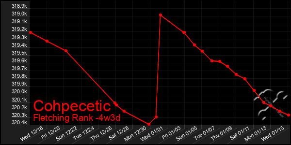 Last 31 Days Graph of Cohpecetic