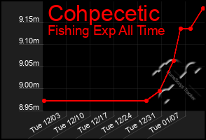 Total Graph of Cohpecetic