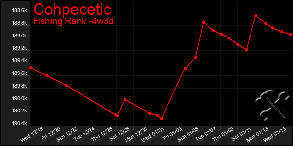 Last 31 Days Graph of Cohpecetic