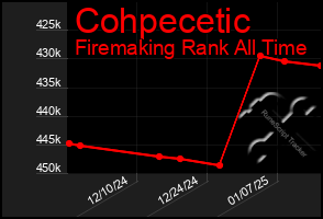 Total Graph of Cohpecetic