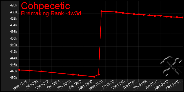 Last 31 Days Graph of Cohpecetic