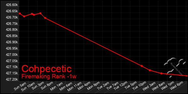 Last 7 Days Graph of Cohpecetic