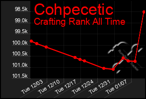 Total Graph of Cohpecetic