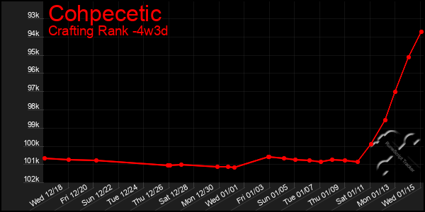 Last 31 Days Graph of Cohpecetic