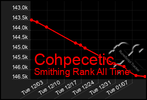 Total Graph of Cohpecetic