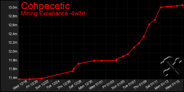 Last 31 Days Graph of Cohpecetic