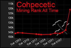 Total Graph of Cohpecetic