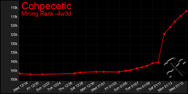 Last 31 Days Graph of Cohpecetic