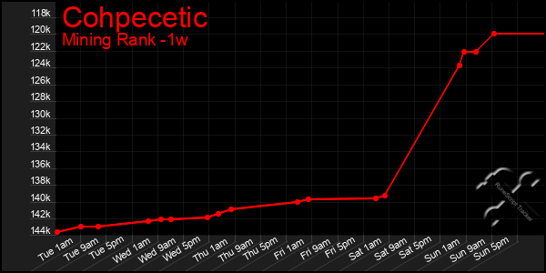 Last 7 Days Graph of Cohpecetic