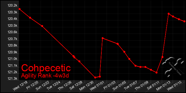 Last 31 Days Graph of Cohpecetic