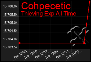 Total Graph of Cohpecetic