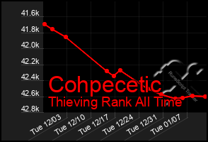 Total Graph of Cohpecetic