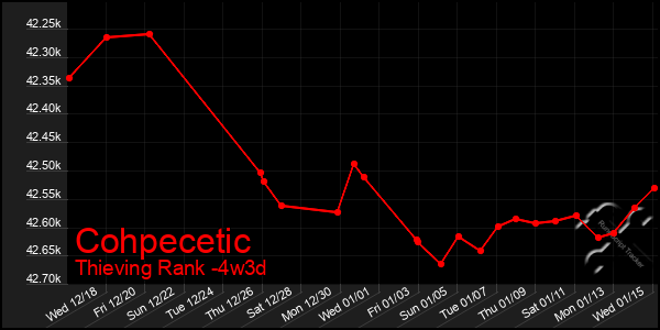 Last 31 Days Graph of Cohpecetic