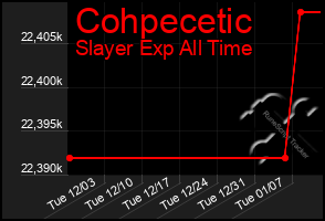 Total Graph of Cohpecetic