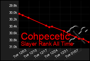 Total Graph of Cohpecetic