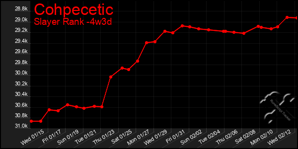 Last 31 Days Graph of Cohpecetic