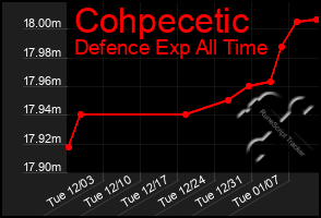 Total Graph of Cohpecetic