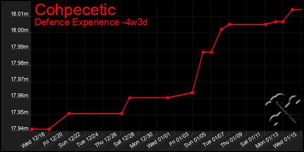 Last 31 Days Graph of Cohpecetic