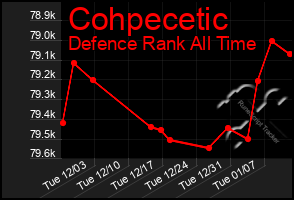 Total Graph of Cohpecetic