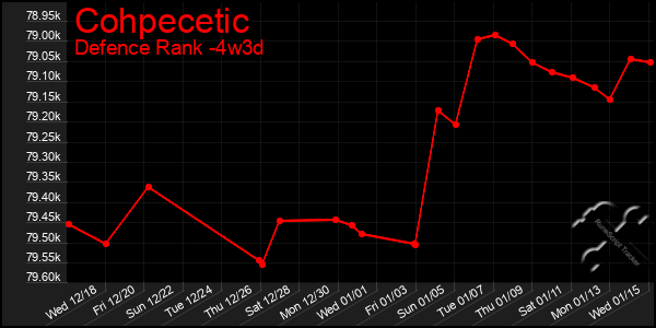 Last 31 Days Graph of Cohpecetic