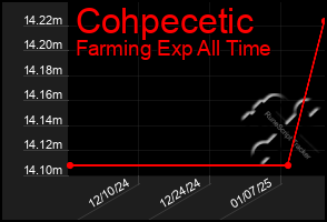 Total Graph of Cohpecetic