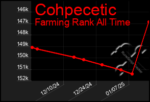 Total Graph of Cohpecetic