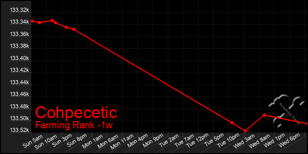 Last 7 Days Graph of Cohpecetic