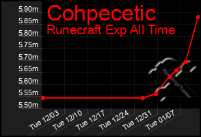 Total Graph of Cohpecetic