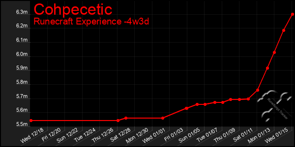 Last 31 Days Graph of Cohpecetic