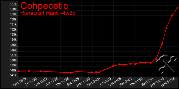 Last 31 Days Graph of Cohpecetic