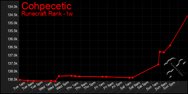 Last 7 Days Graph of Cohpecetic