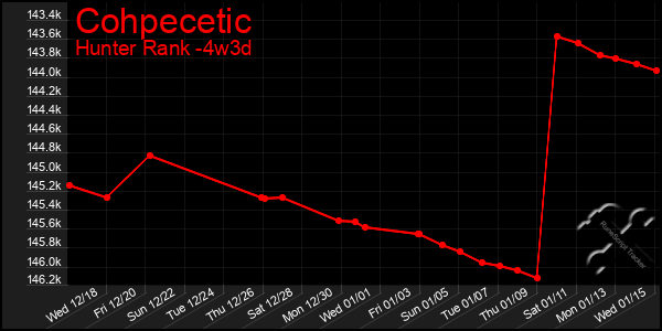 Last 31 Days Graph of Cohpecetic