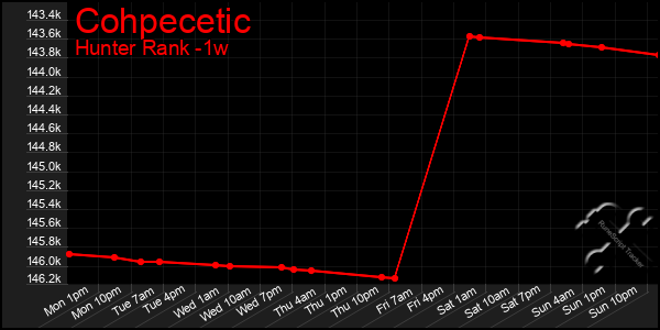 Last 7 Days Graph of Cohpecetic