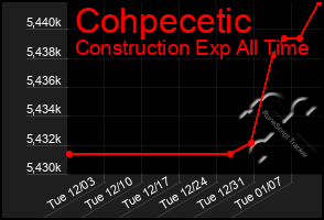 Total Graph of Cohpecetic