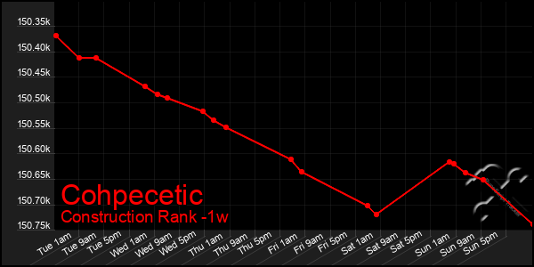 Last 7 Days Graph of Cohpecetic