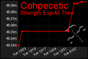 Total Graph of Cohpecetic