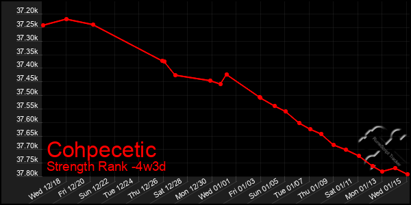 Last 31 Days Graph of Cohpecetic