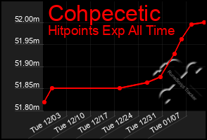 Total Graph of Cohpecetic