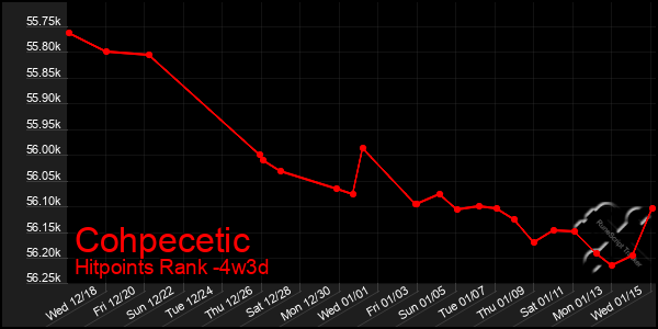 Last 31 Days Graph of Cohpecetic